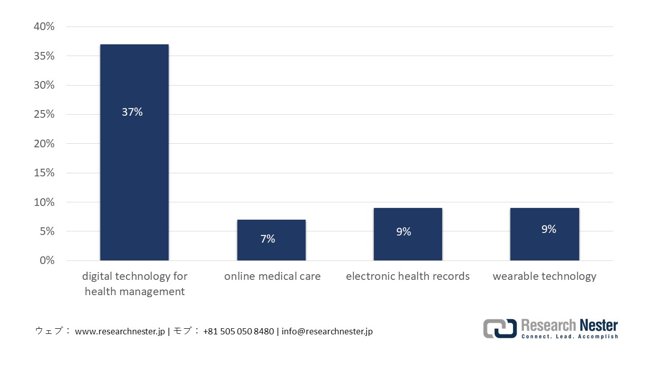 Japan’s Ratio of Using Digital Technology